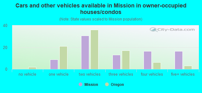 Cars and other vehicles available in Mission in owner-occupied houses/condos