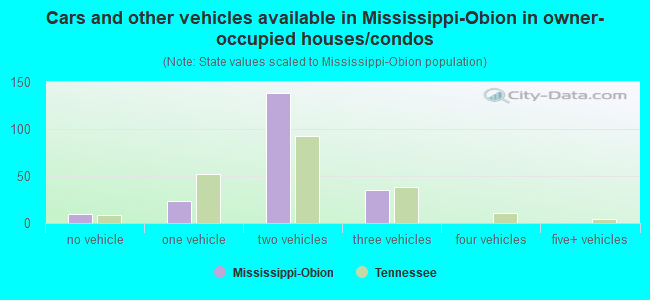Cars and other vehicles available in Mississippi-Obion in owner-occupied houses/condos