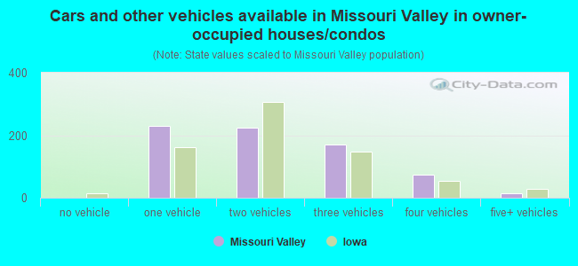 Cars and other vehicles available in Missouri Valley in owner-occupied houses/condos