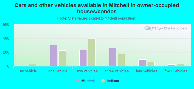 Cars and other vehicles available in Mitchell in owner-occupied houses/condos