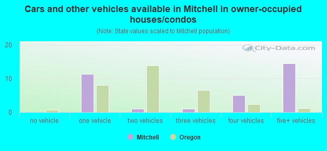 Cars and other vehicles available in Mitchell in owner-occupied houses/condos