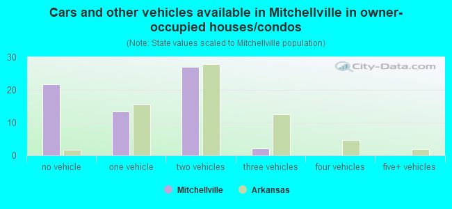 Cars and other vehicles available in Mitchellville in owner-occupied houses/condos