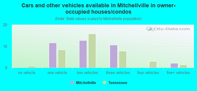 Cars and other vehicles available in Mitchellville in owner-occupied houses/condos