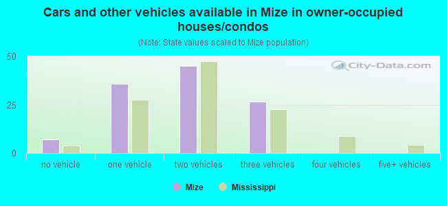 Cars and other vehicles available in Mize in owner-occupied houses/condos