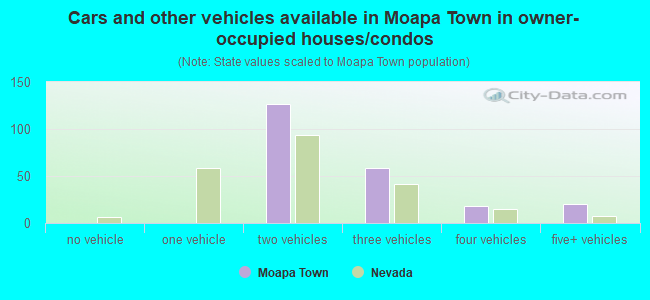 Cars and other vehicles available in Moapa Town in owner-occupied houses/condos