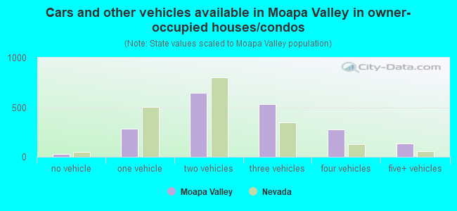 Cars and other vehicles available in Moapa Valley in owner-occupied houses/condos