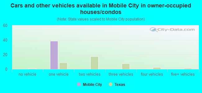 Cars and other vehicles available in Mobile City in owner-occupied houses/condos