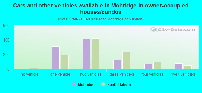Cars and other vehicles available in Mobridge in owner-occupied houses/condos