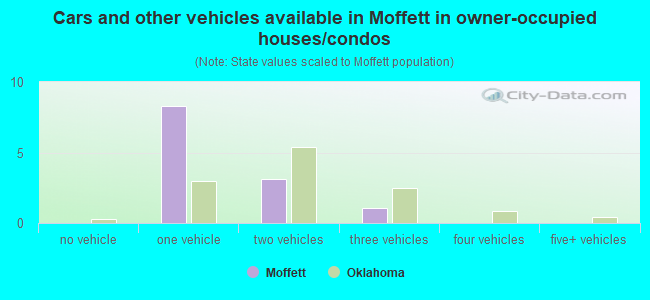 Cars and other vehicles available in Moffett in owner-occupied houses/condos