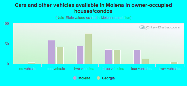 Cars and other vehicles available in Molena in owner-occupied houses/condos