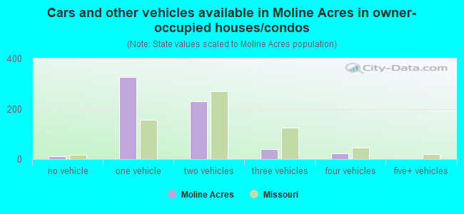 Cars and other vehicles available in Moline Acres in owner-occupied houses/condos