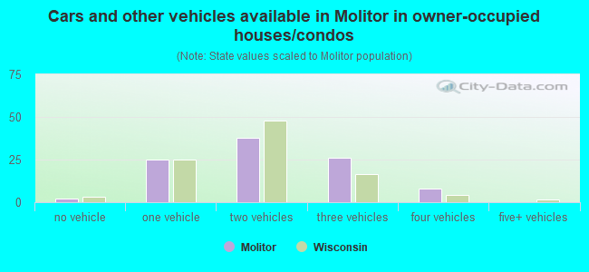 Cars and other vehicles available in Molitor in owner-occupied houses/condos