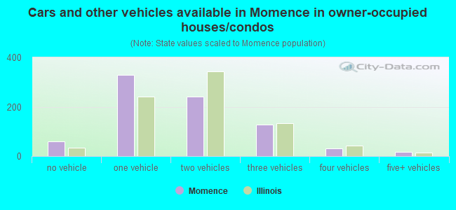 Cars and other vehicles available in Momence in owner-occupied houses/condos