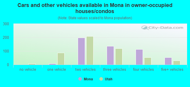 Cars and other vehicles available in Mona in owner-occupied houses/condos