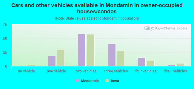 Cars and other vehicles available in Mondamin in owner-occupied houses/condos