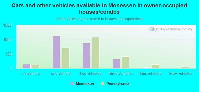 Cars and other vehicles available in Monessen in owner-occupied houses/condos