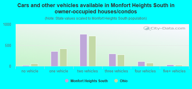 Cars and other vehicles available in Monfort Heights South in owner-occupied houses/condos