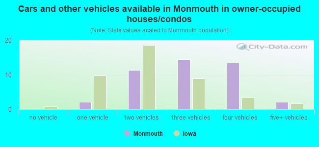 Cars and other vehicles available in Monmouth in owner-occupied houses/condos