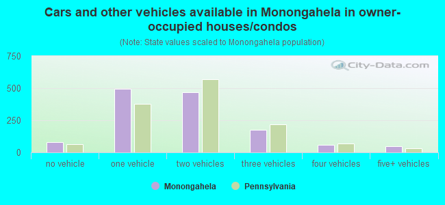 Cars and other vehicles available in Monongahela in owner-occupied houses/condos