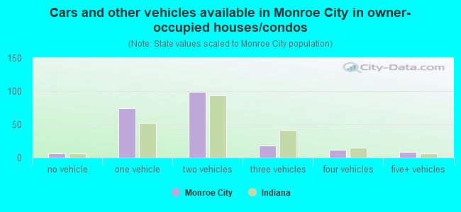 Cars and other vehicles available in Monroe City in owner-occupied houses/condos