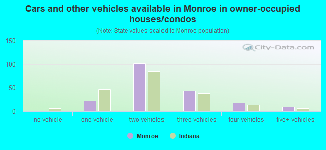 Cars and other vehicles available in Monroe in owner-occupied houses/condos