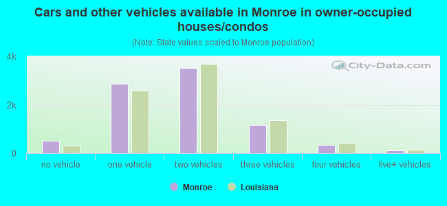 Cars and other vehicles available in Monroe in owner-occupied houses/condos