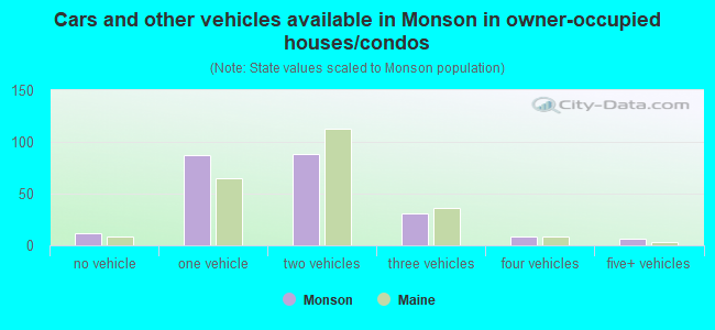 Cars and other vehicles available in Monson in owner-occupied houses/condos