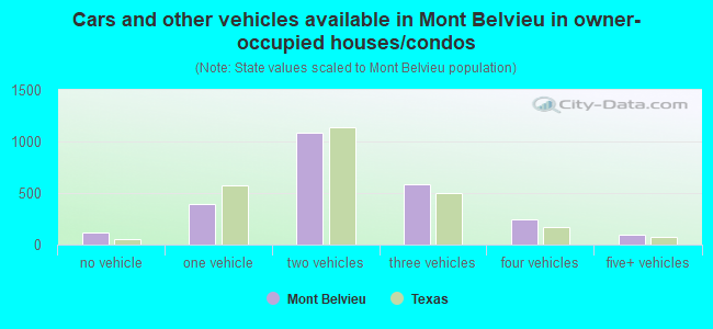 Cars and other vehicles available in Mont Belvieu in owner-occupied houses/condos