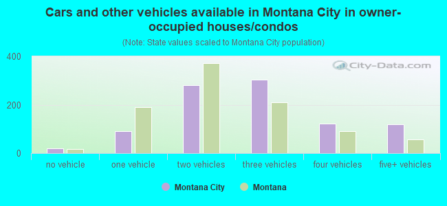Cars and other vehicles available in Montana City in owner-occupied houses/condos