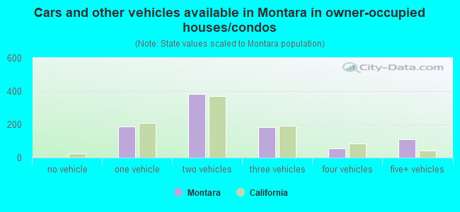 Cars and other vehicles available in Montara in owner-occupied houses/condos