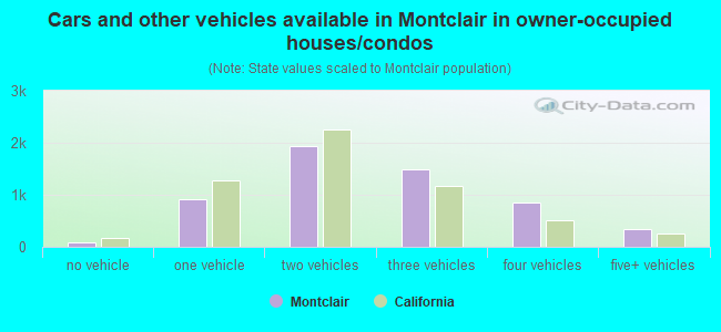 Cars and other vehicles available in Montclair in owner-occupied houses/condos