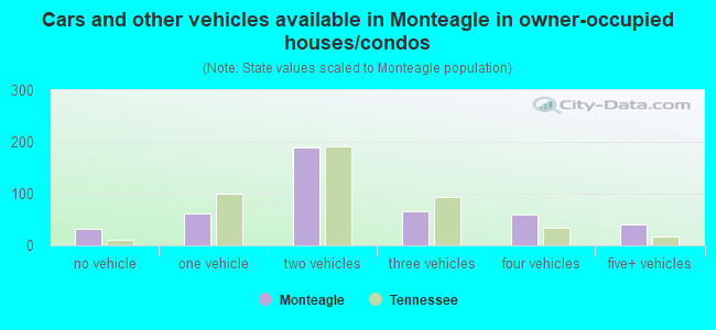 Cars and other vehicles available in Monteagle in owner-occupied houses/condos