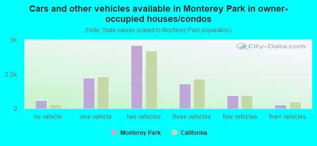 Cars and other vehicles available in Monterey Park in owner-occupied houses/condos