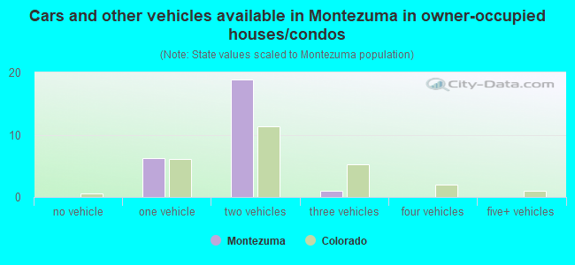 Cars and other vehicles available in Montezuma in owner-occupied houses/condos