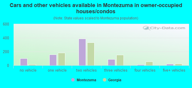Cars and other vehicles available in Montezuma in owner-occupied houses/condos