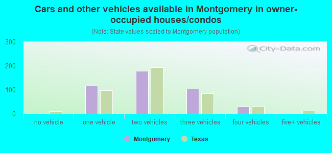 Cars and other vehicles available in Montgomery in owner-occupied houses/condos