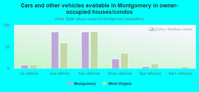 Cars and other vehicles available in Montgomery in owner-occupied houses/condos