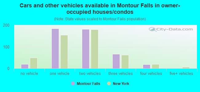 Cars and other vehicles available in Montour Falls in owner-occupied houses/condos