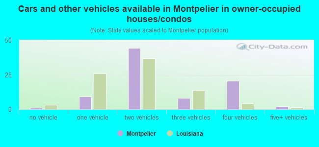 Cars and other vehicles available in Montpelier in owner-occupied houses/condos