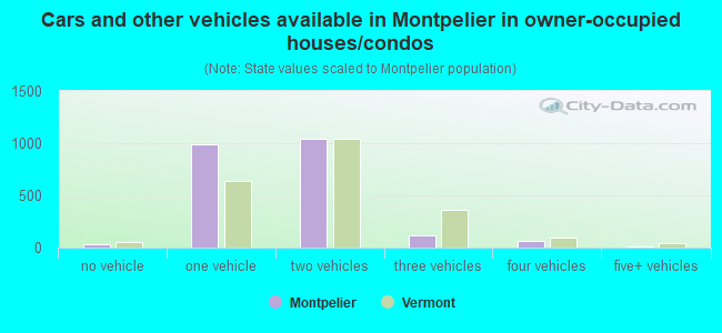 Cars and other vehicles available in Montpelier in owner-occupied houses/condos