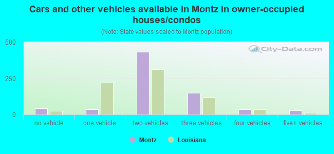 Cars and other vehicles available in Montz in owner-occupied houses/condos