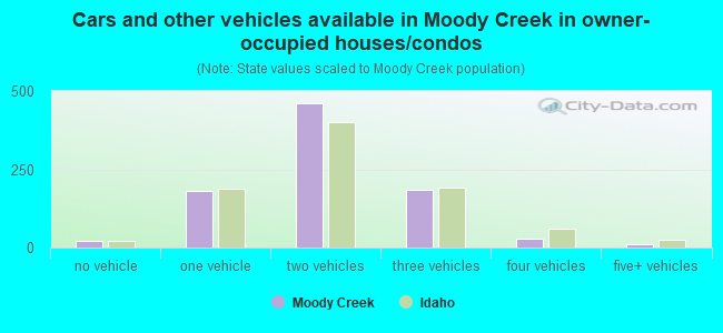Cars and other vehicles available in Moody Creek in owner-occupied houses/condos