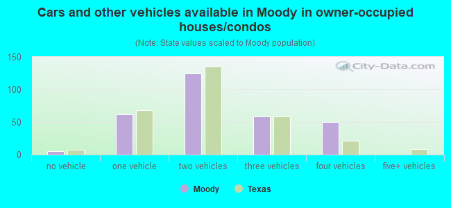 Cars and other vehicles available in Moody in owner-occupied houses/condos