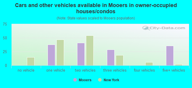 Cars and other vehicles available in Mooers in owner-occupied houses/condos