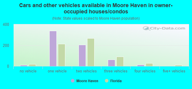 Cars and other vehicles available in Moore Haven in owner-occupied houses/condos