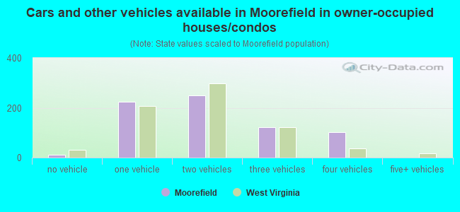 Cars and other vehicles available in Moorefield in owner-occupied houses/condos