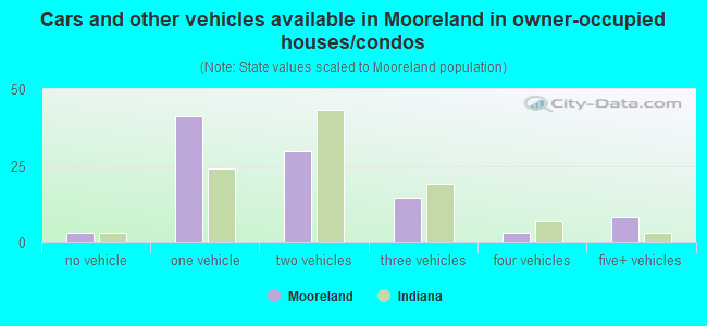 Cars and other vehicles available in Mooreland in owner-occupied houses/condos