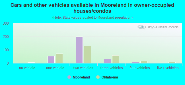 Cars and other vehicles available in Mooreland in owner-occupied houses/condos