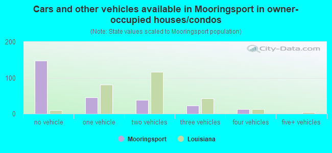 Cars and other vehicles available in Mooringsport in owner-occupied houses/condos