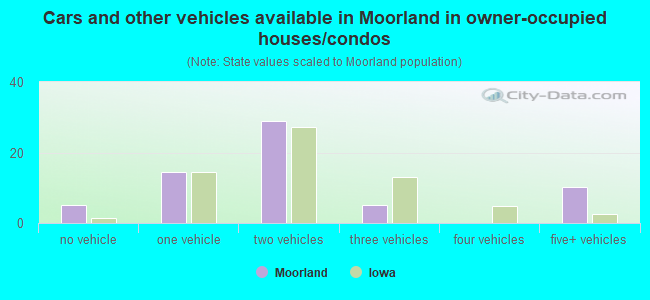 Cars and other vehicles available in Moorland in owner-occupied houses/condos